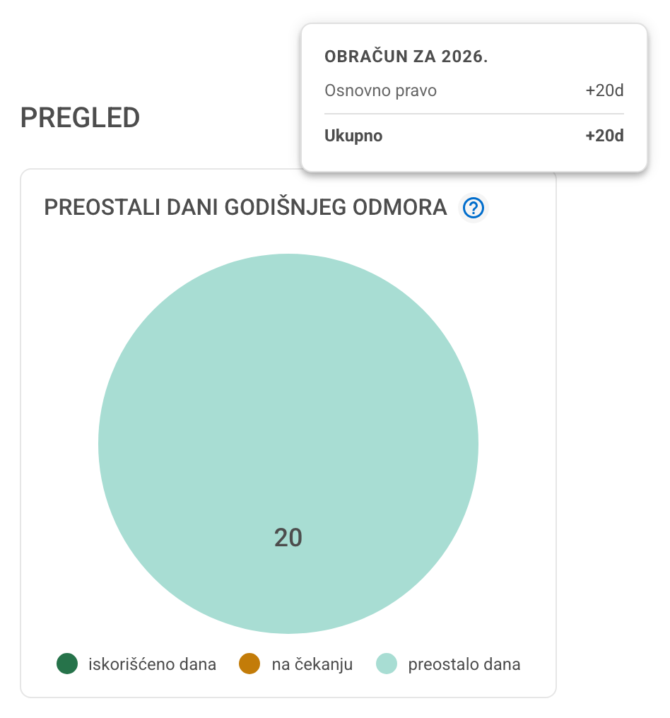 Kartica s preostalim danima godišnjeg odmora i otvorenim obračunom prava koji prikazuje osnovno pravo i ukupno