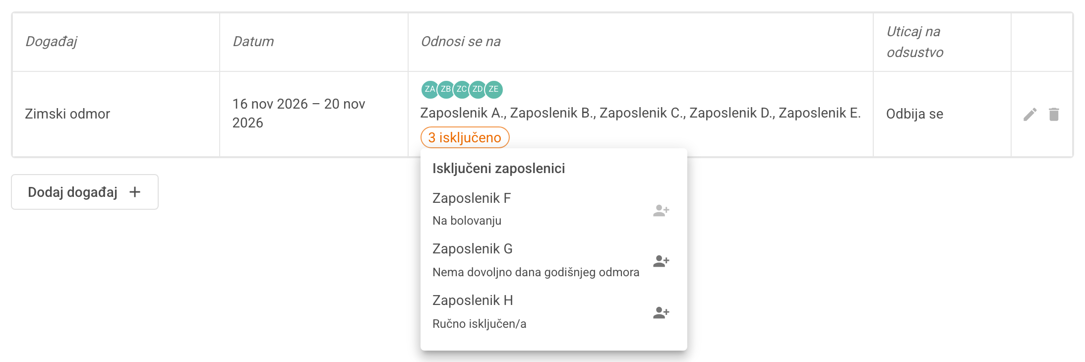 Popis zaposlenih koje je sistem ili administrator isključio iz kolektivnog odmora, s razlogom uz svako ime